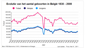 graph geboortes